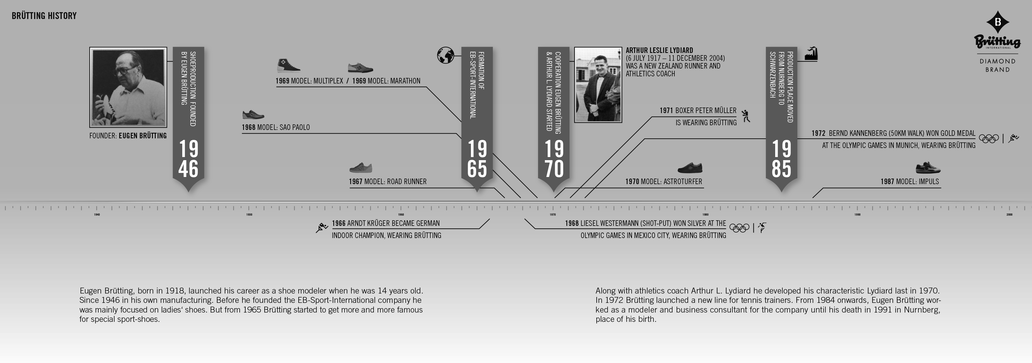 Brtting Diamond Brand Timeline